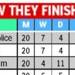 GPL: Churchill Bros, Guardian Angel relegated | Goa News