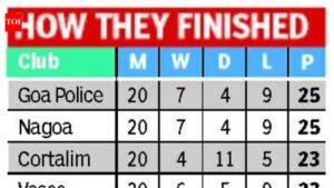 GPL: Churchill Bros, Guardian Angel relegated | Goa News