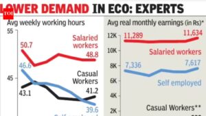 ‘Indians working less post Covid, real earnings flat’