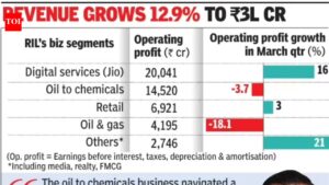 West Asia war weighs on RIL results, Q4 profits decline 9%