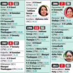 Kerala assembly election results: New faces, key upsets mark women’s performance. Kochi News