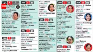 Kerala assembly election results: New faces, key upsets mark women’s performance. Kochi News